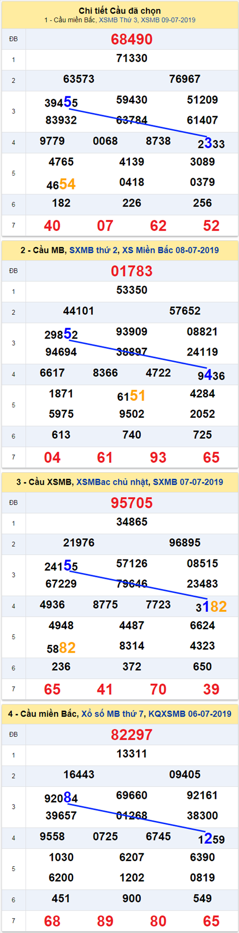 thong ke xsmb 10/7/2019 hinh anh thong ke xsmb 10/7/2019 hinh anh