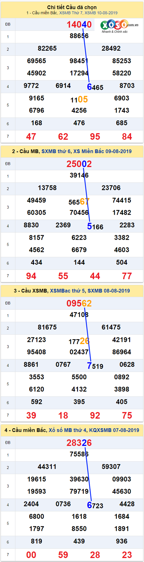 thong ke xsmb 11/8/2019 hinh anh