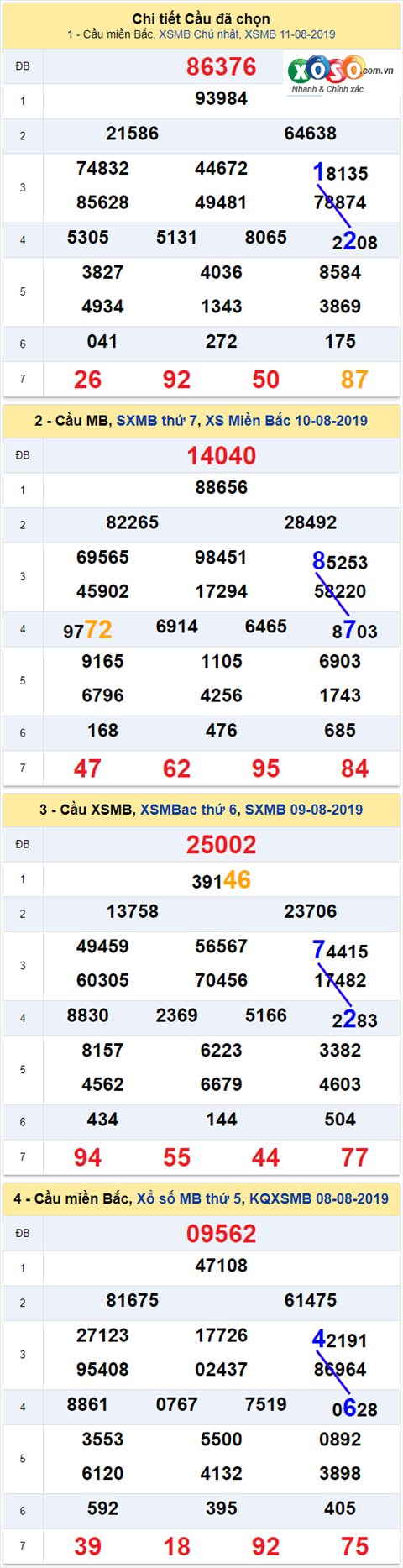 thong ke xsmb 12/8/2019 hinh anh