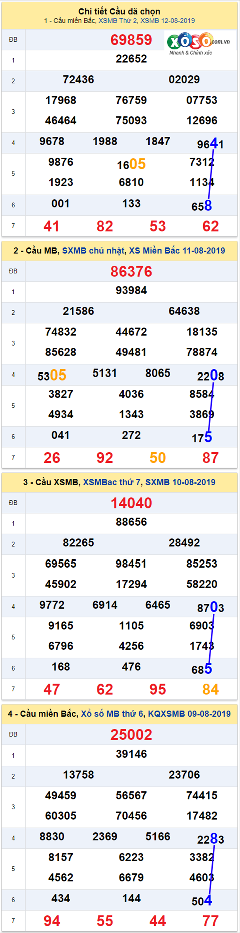 thong ke xsmb 13/8/2019 hinh anh