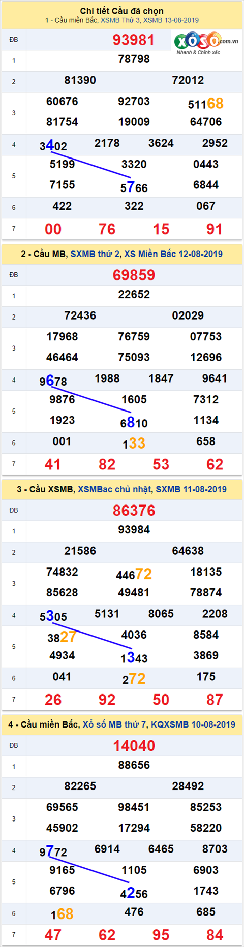 thong ke xsmb 14/8/2019