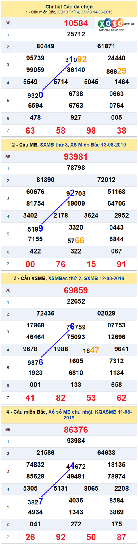 thong ke xsmb 15/8/2019