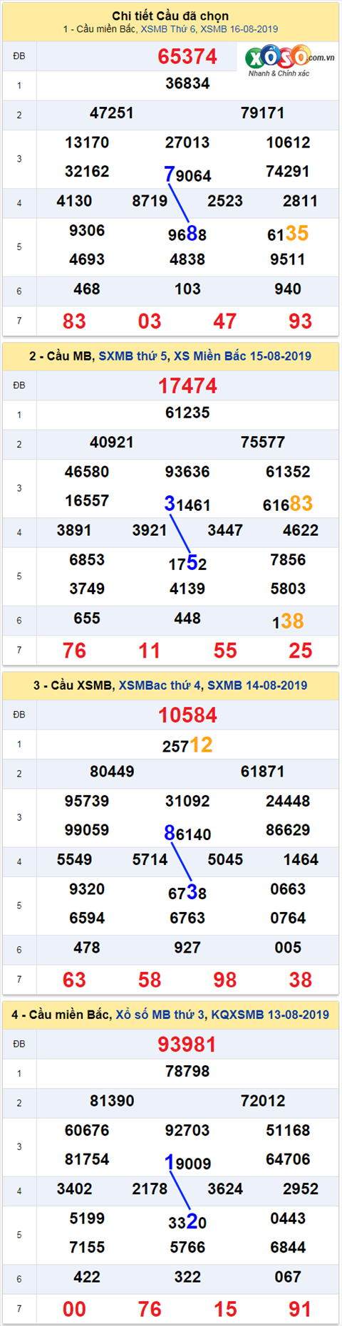 thong ke xsmb 17/8/2019 hinh anh