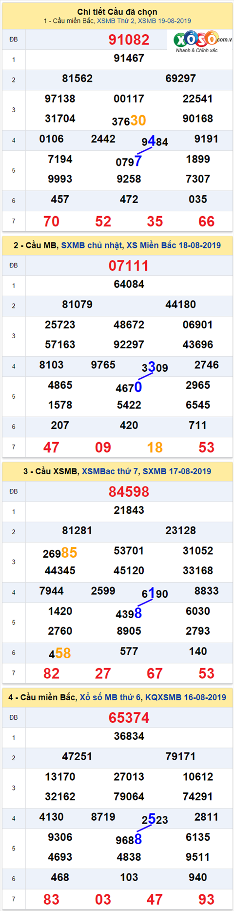 thong ke xsmb 20/8/2019 hinh anh