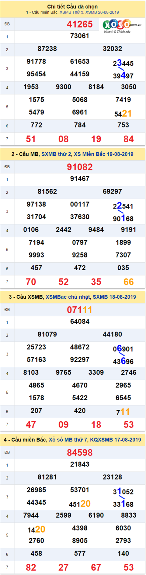 Thong ke XSMB 2182019 - Phan tich xo so Mien Bac 21-08 Thu 4 hinh anh