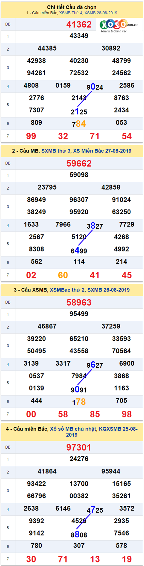 thong ke xsmb 29/8/2019