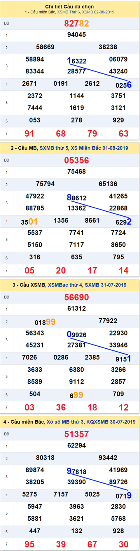 thong ke xsmb 3/8/2019