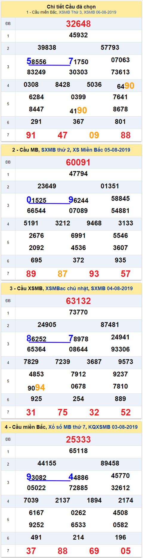thong ke xsmb 7/8/2019 hinh anh
