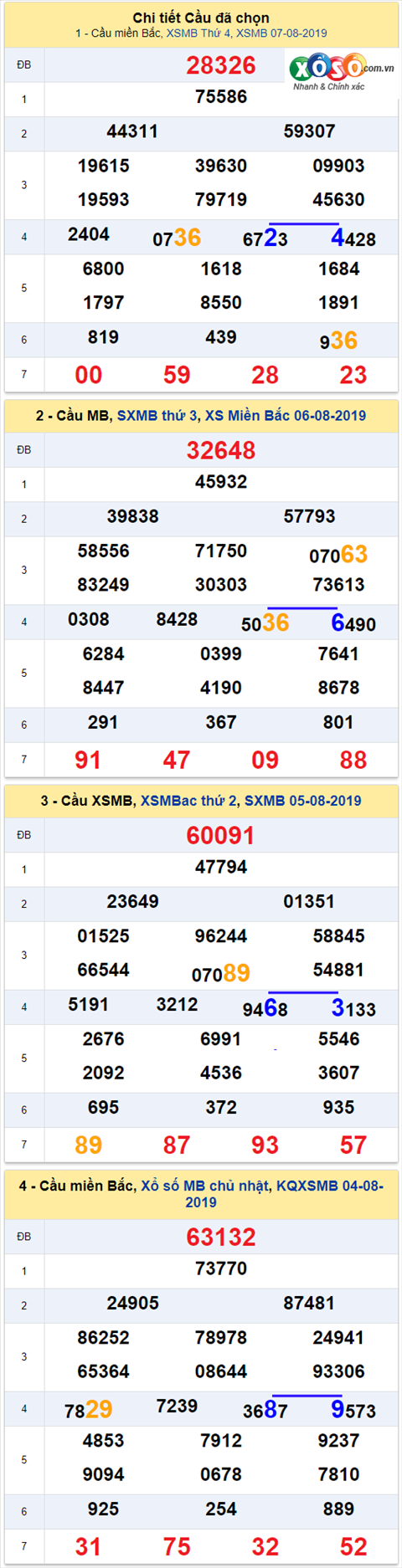 thong ke xsmb 8/8/2019