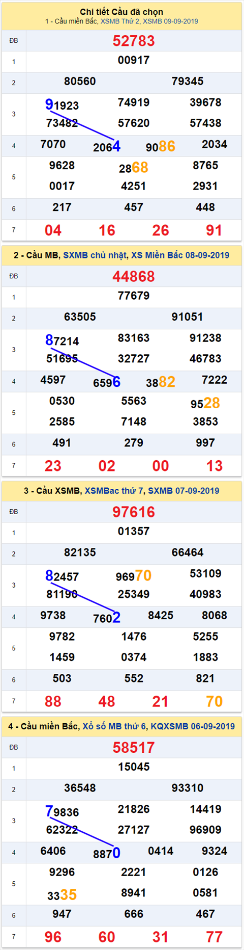 thong ke xsmb 10/9/2019