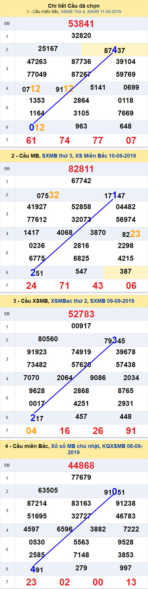 Thong ke XSMB 1292019 - Phan tich xo so Mien Bac 12-09 Thu 5 hinh anh