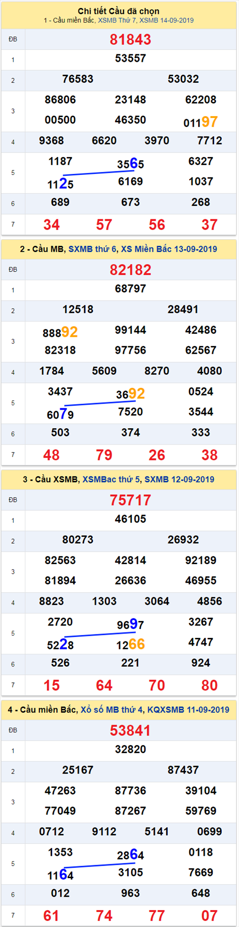 thong ke xsmb 15/9/2019 hinh anh