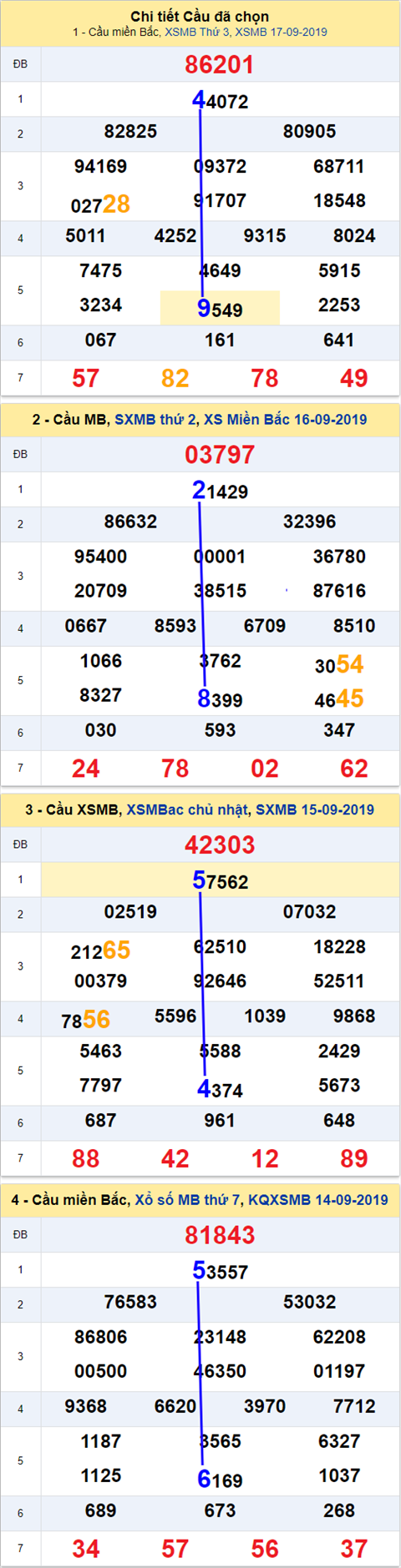 Thong ke XSMB 1892019 - Phan tich xo so Mien Bac 18-09 Thu 4 hinh anh
