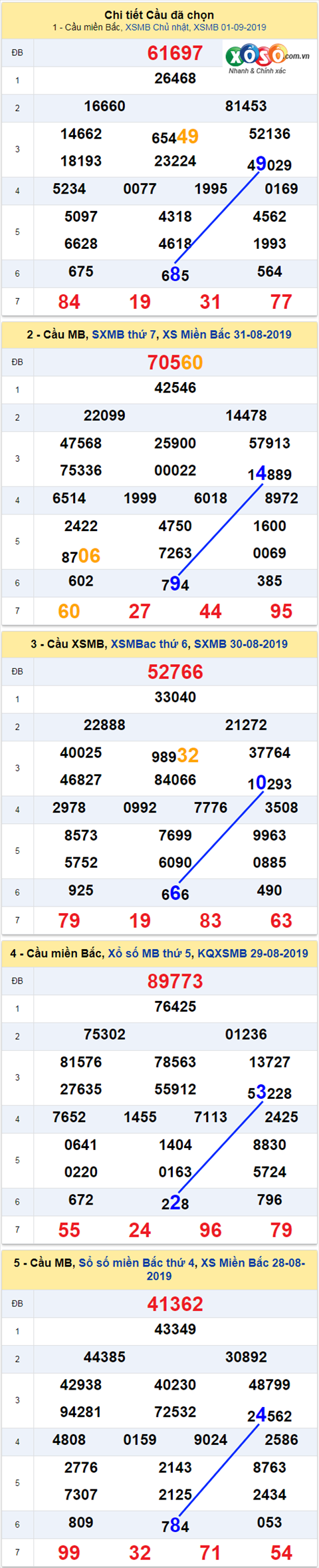 thong ke xsmb 2/9/2019 hinh anh