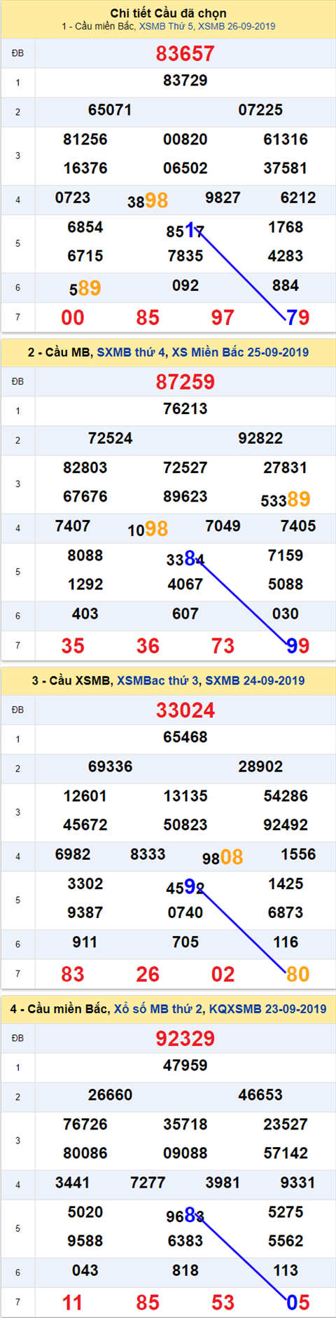 Thống kê XSMB 2792019 - Phân tích xổ số Miền Bắc 27-09 Thứ 6 hình ảnh Thong ke XSMB 2792019 - Phan tich xo so Mien Bac 27-09 Thu 6 hinh anh