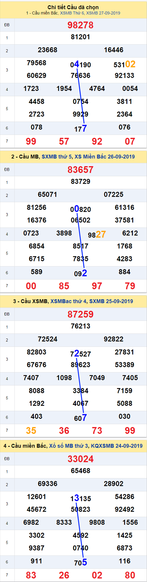 thong ke xsmb 28/9/2019