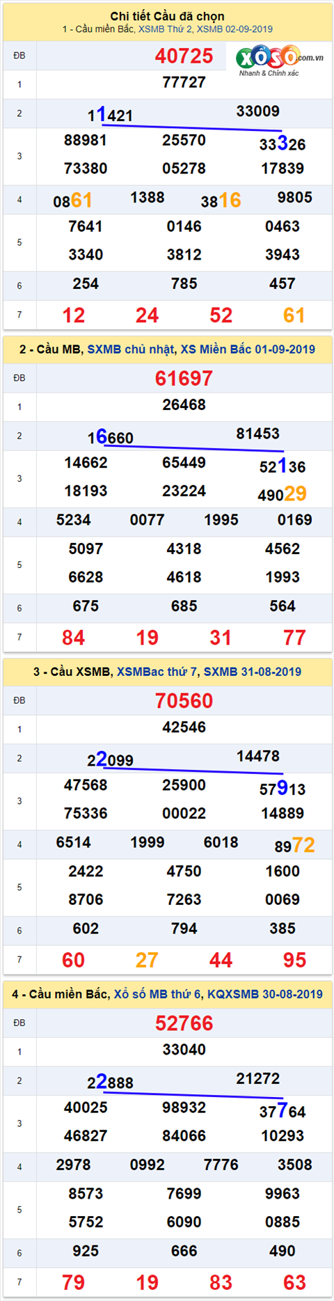 thong ke xsmb 3/9/2019