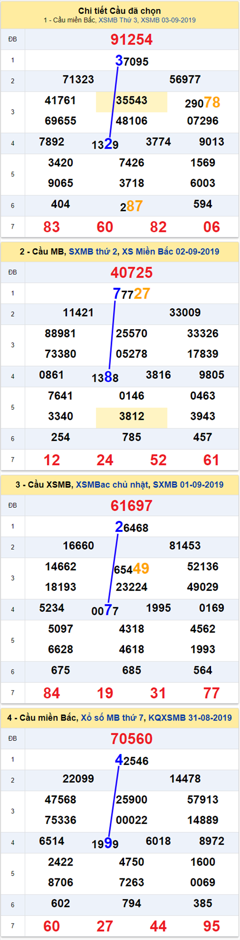 Thong ke XSMB 492019 - Phan tich xo so Mien Bac 04-09 Thu 4 hinh anh