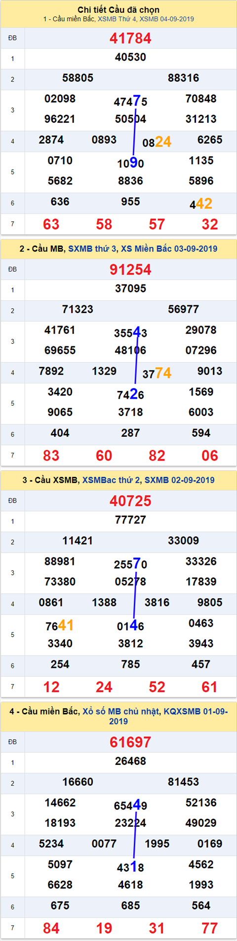 Thong ke XSMB 592019 - Phan tich xo so Mien Bac 05-09 Thu 5 hinh anh