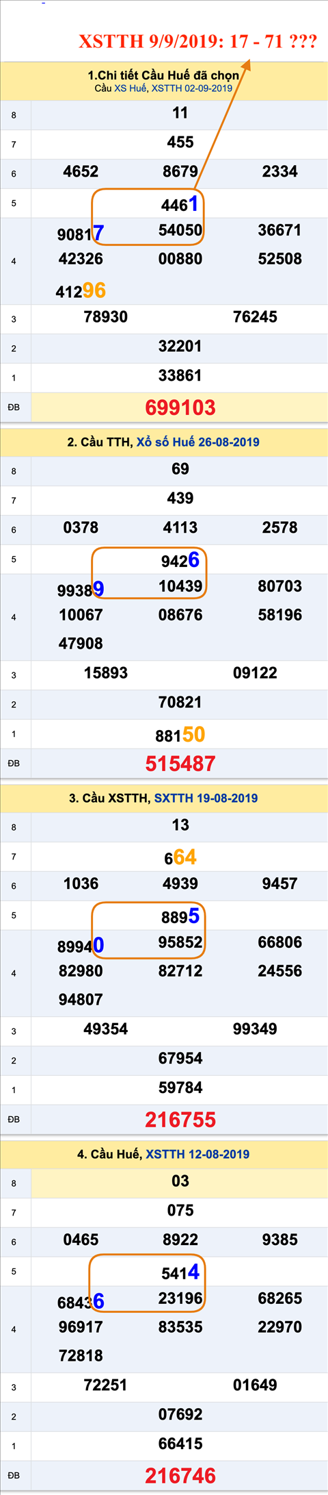 Thong ke XSMT 992019 - Phan tich Xo so Mien Trung 09-09 Thu 2 hinh anh 2