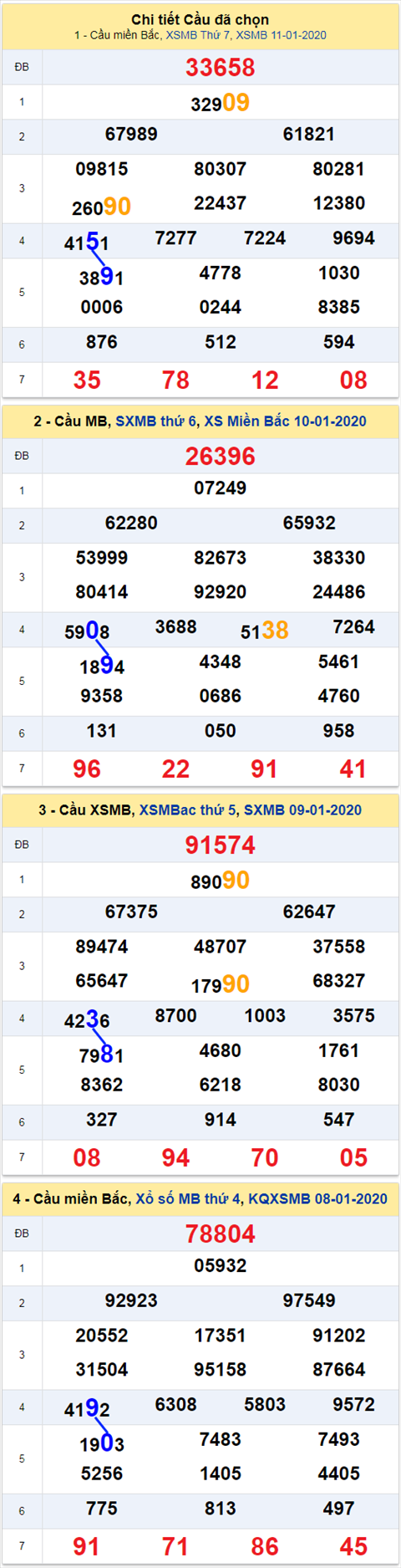Thong ke XSMB 1212020 hinh anh