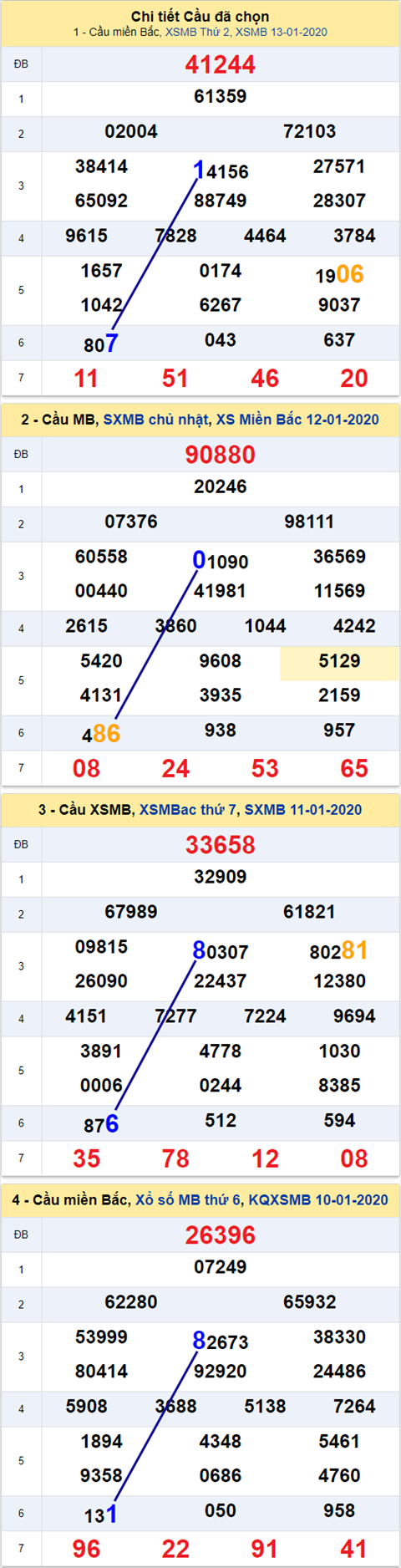 Thong ke XSMB 14012020 - Phan tich xo so Mien Bac 14-01 Thu 3 hinh anh