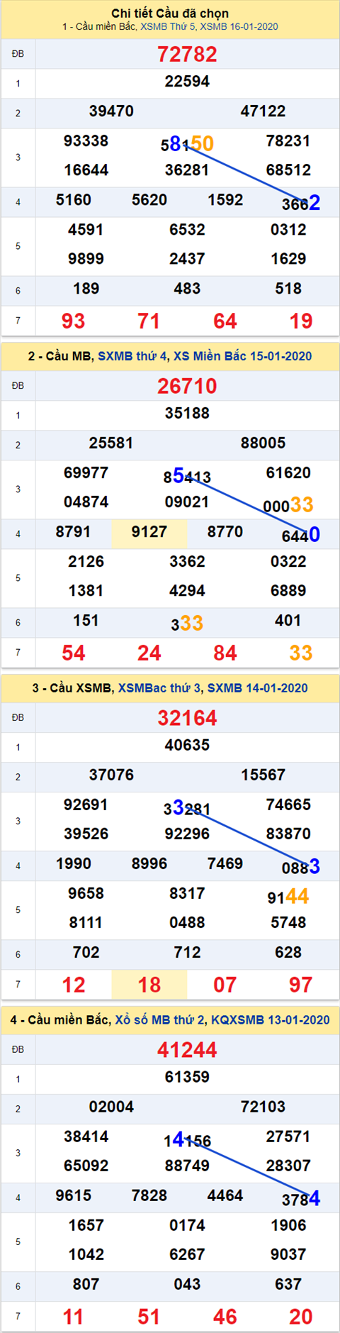 Thống kê XSMB 17012020 - Phân tích xổ số Miền Bắc 17-01 Thứ 6 hình ảnh Thong ke XSMB 17012020 - Phan tich xo so Mien Bac 17-01 Thu 6 hinh anh