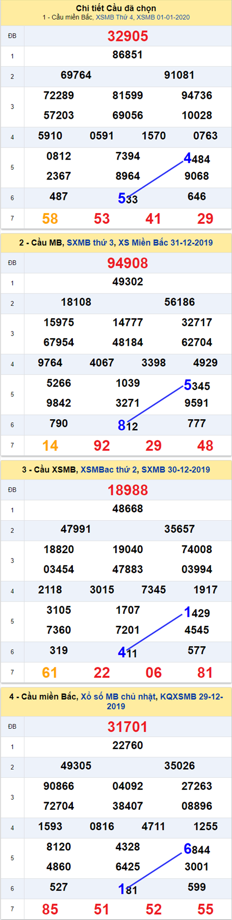 Thống kê XSMB 02012020 - Phân tích xổ số Miền Bắc 02-01 Thứ 5 hình ảnh Thong ke XSMB 02012020 - Phan tich xo so Mien Bac 02-01 Thu 5 hinh anh