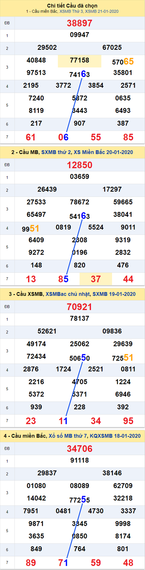 Thống kê XSMB 22012020 - Phân tích xổ số Miền Bắc 22-01 Thứ 4 hình ảnh Thong ke XSMB 22012020 - Phan tich xo so Mien Bac 22-01 Thu 4 hinh anh