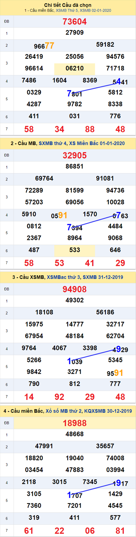 Thống kê XSMB 03012020 hình ảnh Thong ke XSMB 03012020 hinh anh