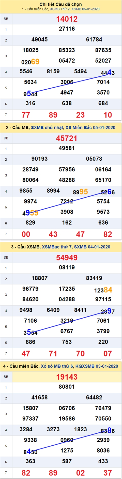 Thống kê XSMB 07012020 - Phân tích xổ số Miền Bắc 07- 01 Thứ 3 hình ảnh Thong ke XSMB 07012020 - Phan tich xo so Mien Bac 07- 01 Thu 3 hinh anh