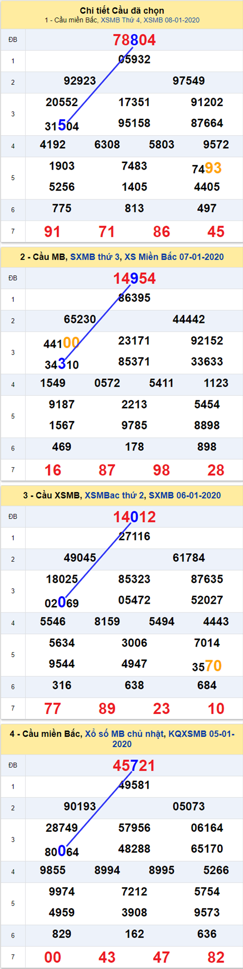 Thống kê XSMB 09012020 - Phân tích xổ số Miền Bắc 09-1 Thứ 5 hình ảnh Thong ke XSMB 09012020 - Phan tich xo so Mien Bac 09-1 Thu 5 hinh anh