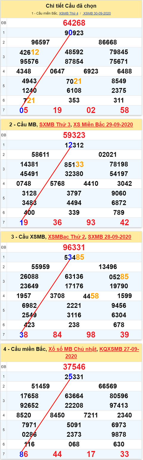 Lô kép XSMB 01102020 - Phân tích số kép Miền Bắc 01-10 thứ 5 hình ảnh Lo kep XSMB 01102020 - Phan tich so kep Mien Bac 01-10 thu 5 hinh anh