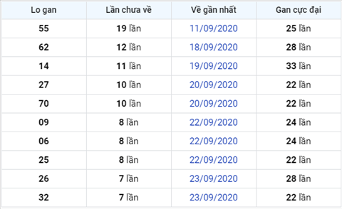 Thống kê XSMB 01102020 - Phân tích xổ số Miền Bắc 01-10 thứ 5 hình ảnh 2 Thong ke XSMB 01102020 - Phan tich xo so Mien Bac 01-10 thu 5 hinh anh 2