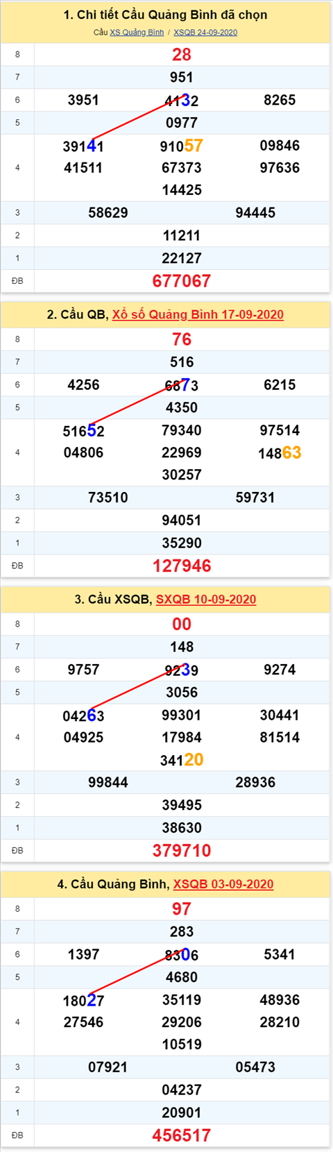 Thong ke XSMT 01102020 - Phan tich Xo so Mien Trung 01-10 Thu 5 hinh anh 2