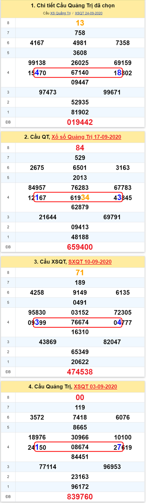 Thong ke XSMT 01102020 - Phan tich Xo so Mien Trung 01-10 Thu 5 hinh anh 3