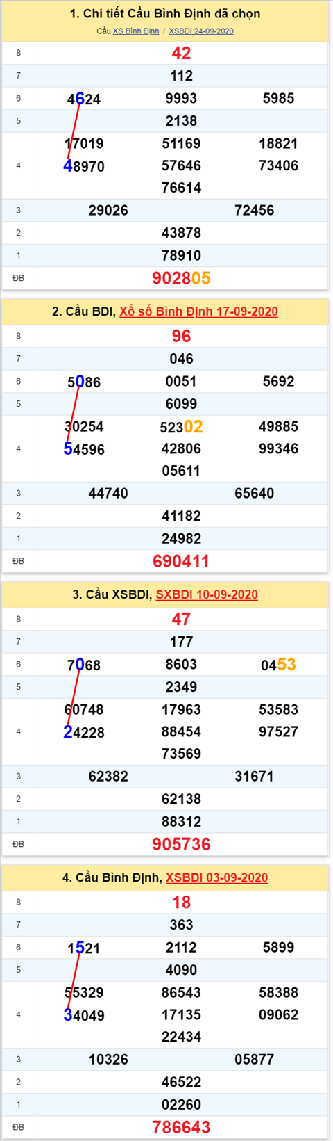 Thong ke XSMT 01102020 - Phan tich Xo so Mien Trung 01-10 Thu 5 hinh anh