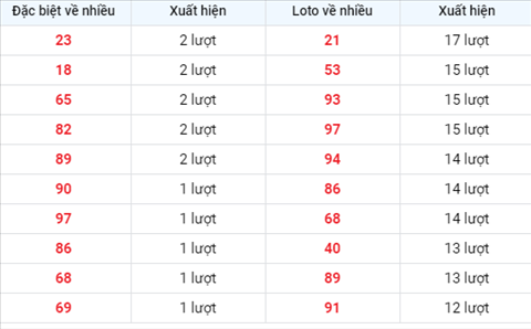 Thong ke XSMB Thu 7 ngay 10102020 - Phan tich KQXSMB 10-10 hinh anh 2