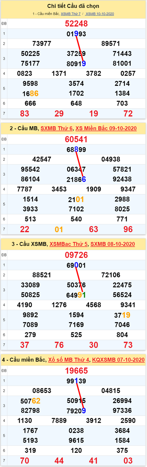 Lo kep XSMB 11102020 - Phan tich so kep Mien Bac 11-10 chu nhat hinh anh 2