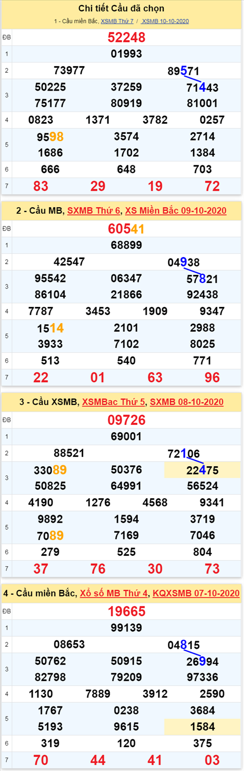 Thong ke XSMB Chu Nhat ngay 11102020 - Phan tich KQXSMB 11-10 hom nay hinh anh 4