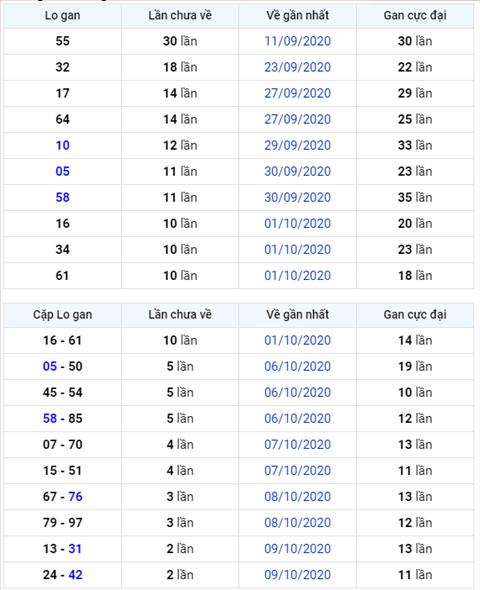 Binh luan KQXSMB 12102020 kep 55 van chua ve hinh anh