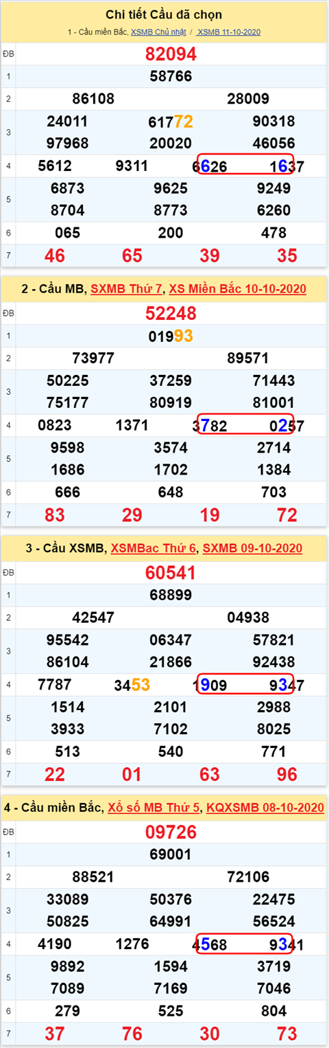 Lo kep XSMB 12102020 - Phan tich so kep Mien Bac 12-10 thu 2 hinh anh 2