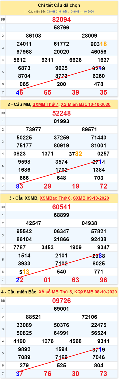 Lo kep XSMB 12102020 - Phan tich so kep Mien Bac 12-10 thu 2 hinh anh