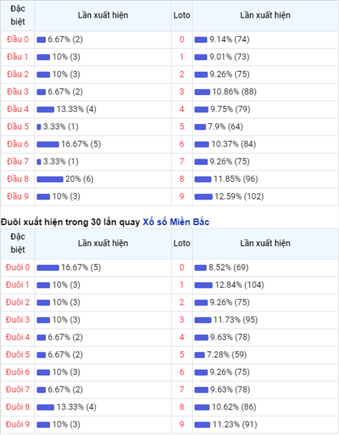 Thong ke XSMB 12102020 - Phan tich xo so Mien Bac 12-10 thu 2 hinh anh 2