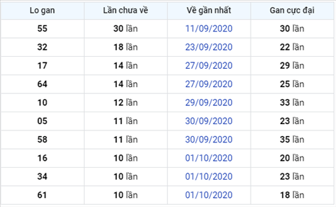 Thong ke XSMB 12102020 - Phan tich xo so Mien Bac 12-10 thu 2 hinh anh 3