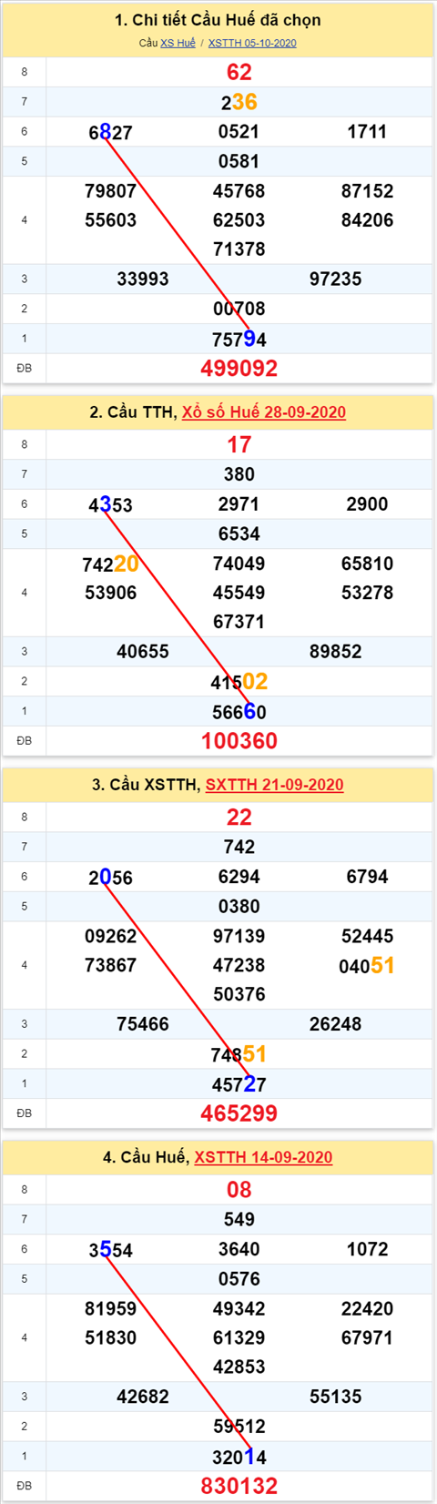 Thong ke XSMT 12102020 - Phan tich Xo so Mien Trung 12-10 Thu 2 hinh anh 2