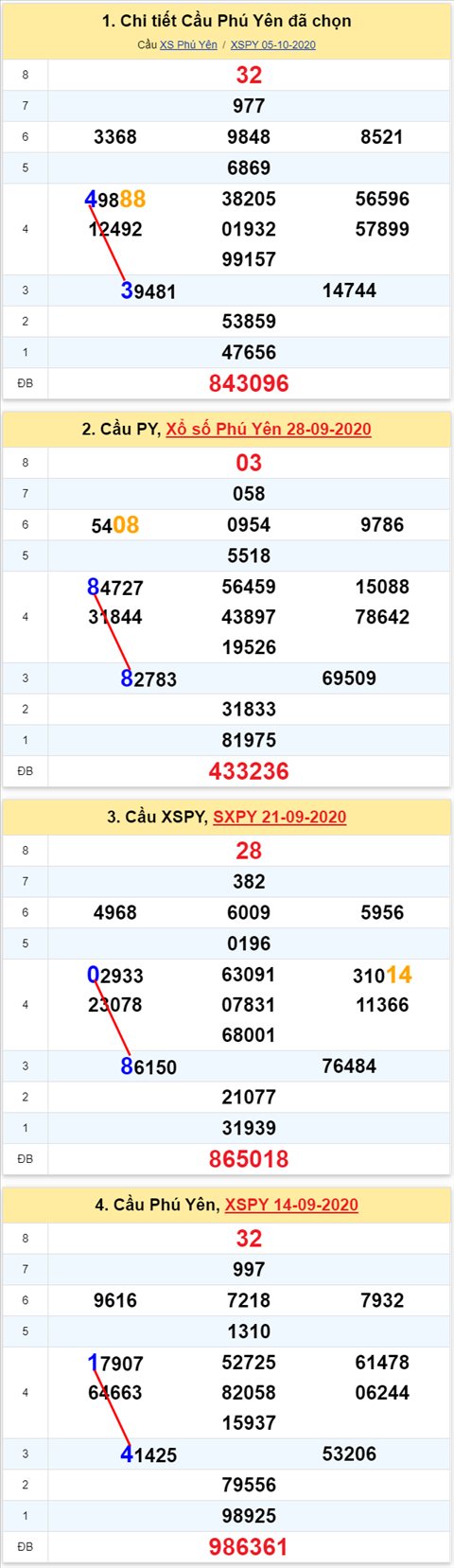 Thong ke XSMT 12102020 - Phan tich Xo so Mien Trung 12-10 Thu 2 hinh anh