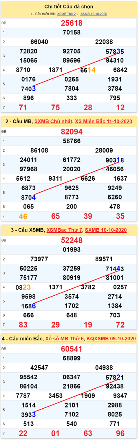 Lo kep XSMB 13102020 - Phan tich so kep Mien Bac 13-10 thu 3 hinh anh 2