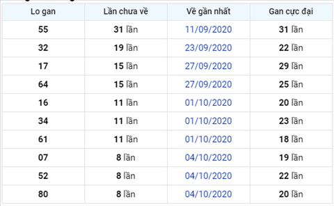 Thong ke XSMB 13102020 - Phan tich xo so Mien Bac 13-10 thu 3 hinh anh 3
