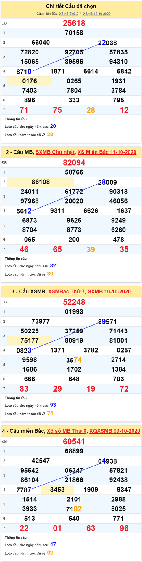 Thong ke XSMB 13102020 - Phan tich xo so Mien Bac 13-10 thu 3 hinh anh 4